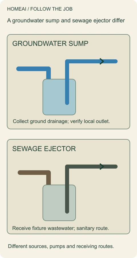 A groundwater sump and sewage ejector differ. Conceptual native diagram with full text notes beside the image.