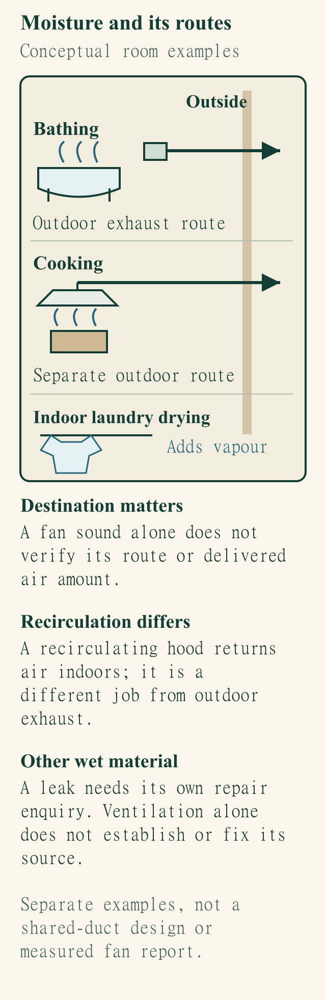 Separate bathroom and kitchen examples show outdoor exhaust destinations; indoor laundry adds vapour and a separate wet-material note asks about a leak.