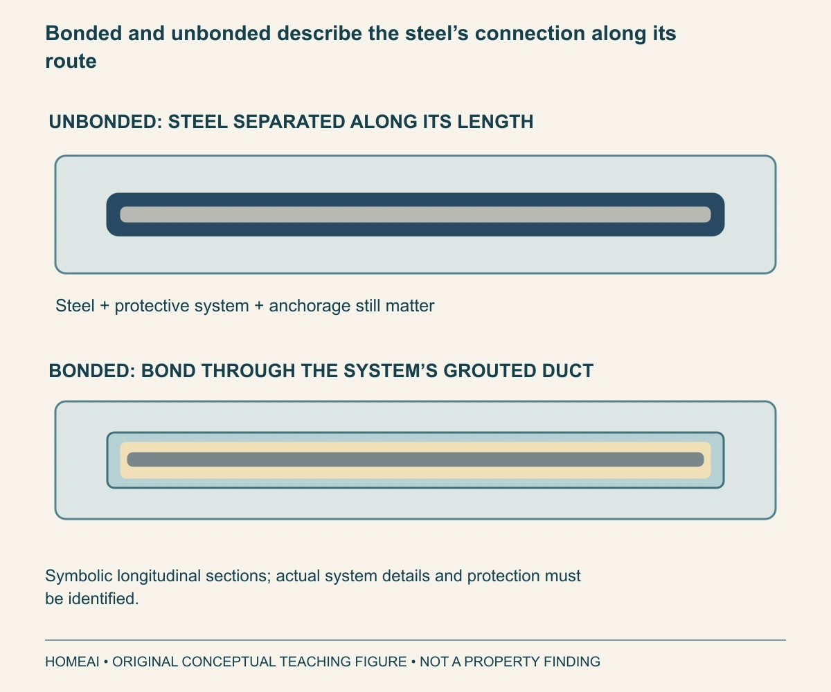 Bonded and unbonded describe the steel’s connection along its route. Two labelled symbolic longitudinal sections contrast steel separated from surrounding concrete with steel bonded through a grouted duct arrangement. Both remain systems with anchorage and protection questions.